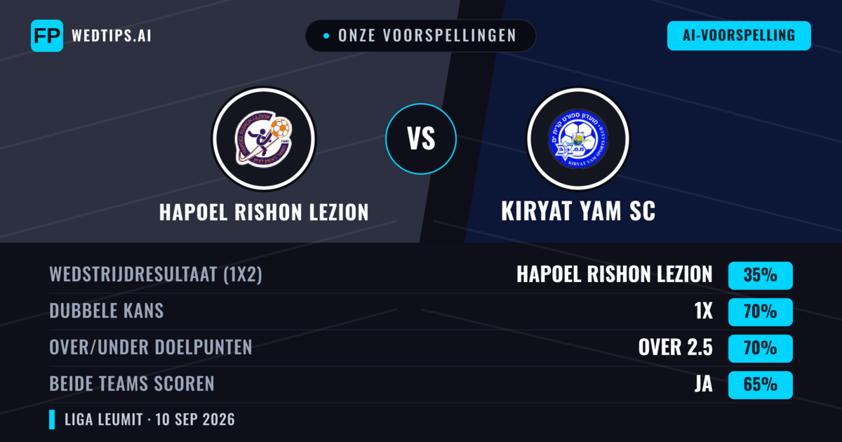 Onze voorspellingen: Hapoel Rishon LeZion vs Kiryat Yam SC — Gelijkspel (35%); Over 2.5; Beide scoren: Ja