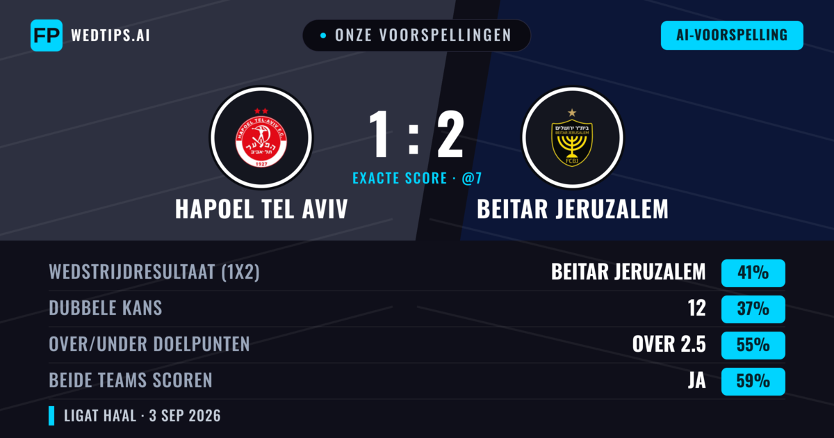 Onze voorspellingen: Hapoel Tel Aviv vs Beitar Jeruzalem — Hapoel Tel Aviv — Win (39%); Over 2.5; Beide scoren: Ja