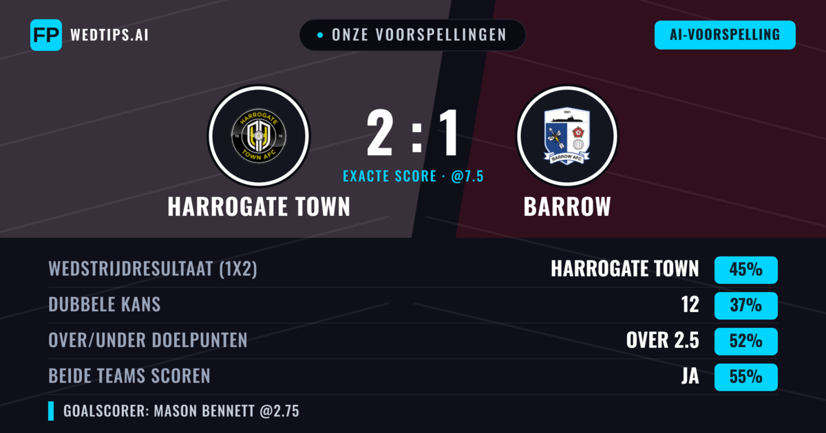 Onze voorspellingen: Harrogate Town vs Barrow — Harrogate Town — Win (46%); Over 2.5; Beide scoren: Ja