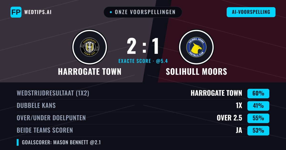 Onze voorspellingen: Harrogate Town vs Solihull Moors — Harrogate Town — Win (58%); Over 2.5; Beide scoren: Ja