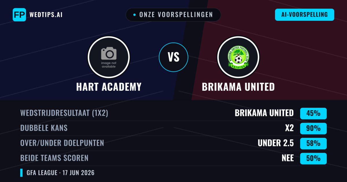 Onze voorspellingen: Hart Academy vs Brikama United — Gelijkspel (45%); Under 2.5; Beide scoren: Nee