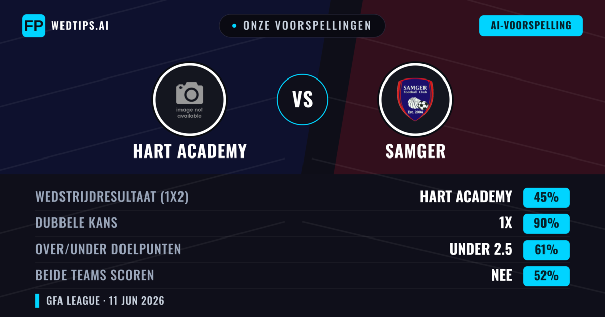 Onze voorspellingen: Hart Academy vs Samger — Gelijkspel (45%); Under 2.5; Beide scoren: Nee