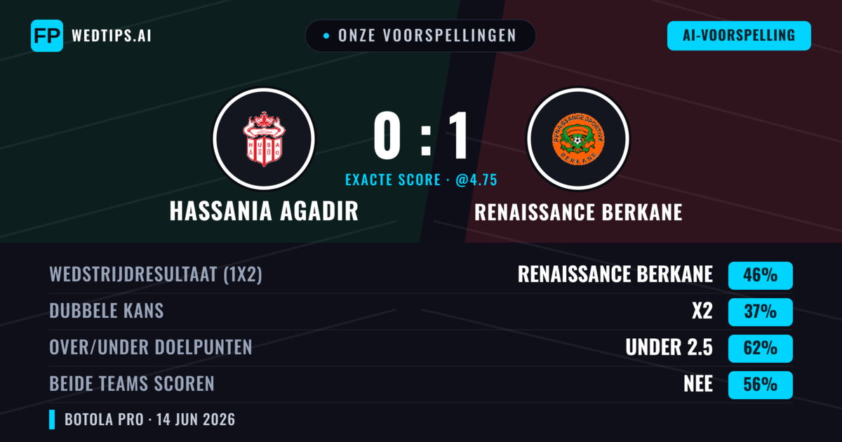 Onze voorspellingen: Hassania Agadir vs Renaissance Berkane — Renaissance Berkane — Win (46%); Under 2.5; Beide scoren: Nee