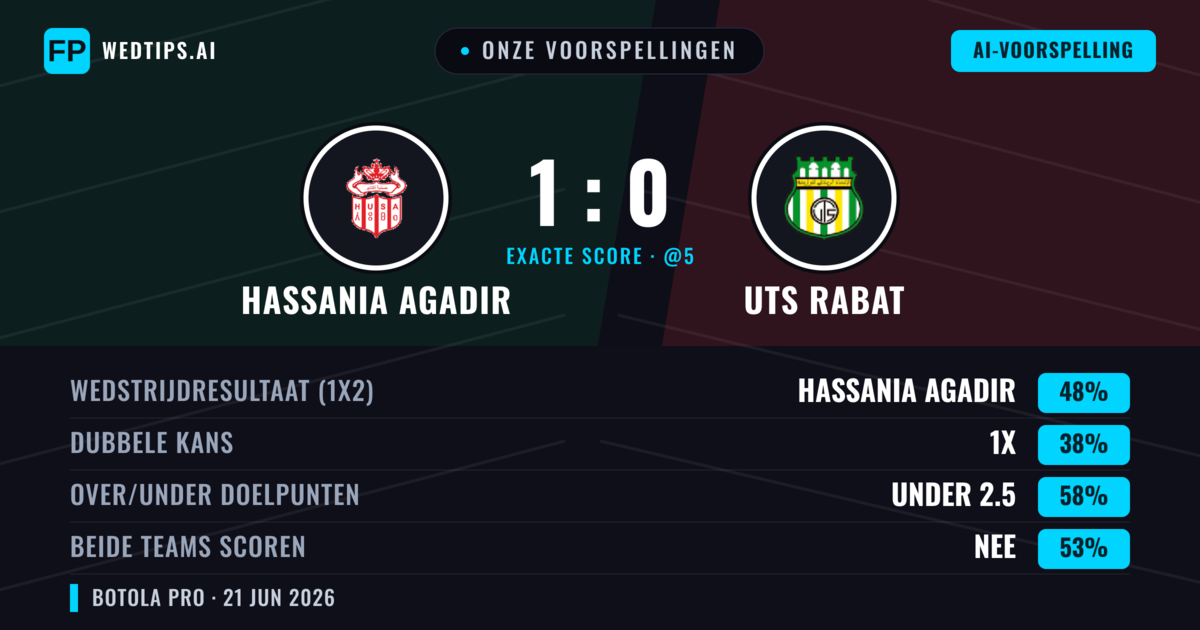 Onze voorspellingen: Hassania Agadir vs UTS Rabat — Hassania Agadir — Win (48%); Under 2.5; Beide scoren: Nee