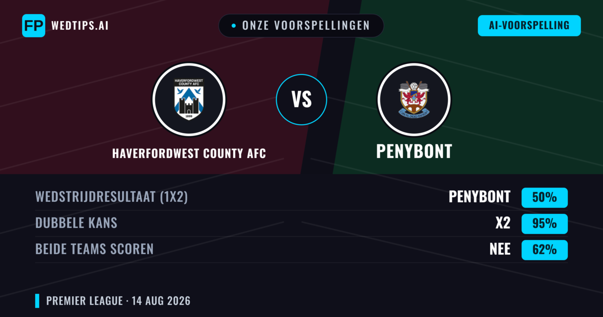 Onze voorspellingen: Haverfordwest County AFC vs Penybont — Penybont — Win (42%); Under 2.5; Beide scoren: Ja