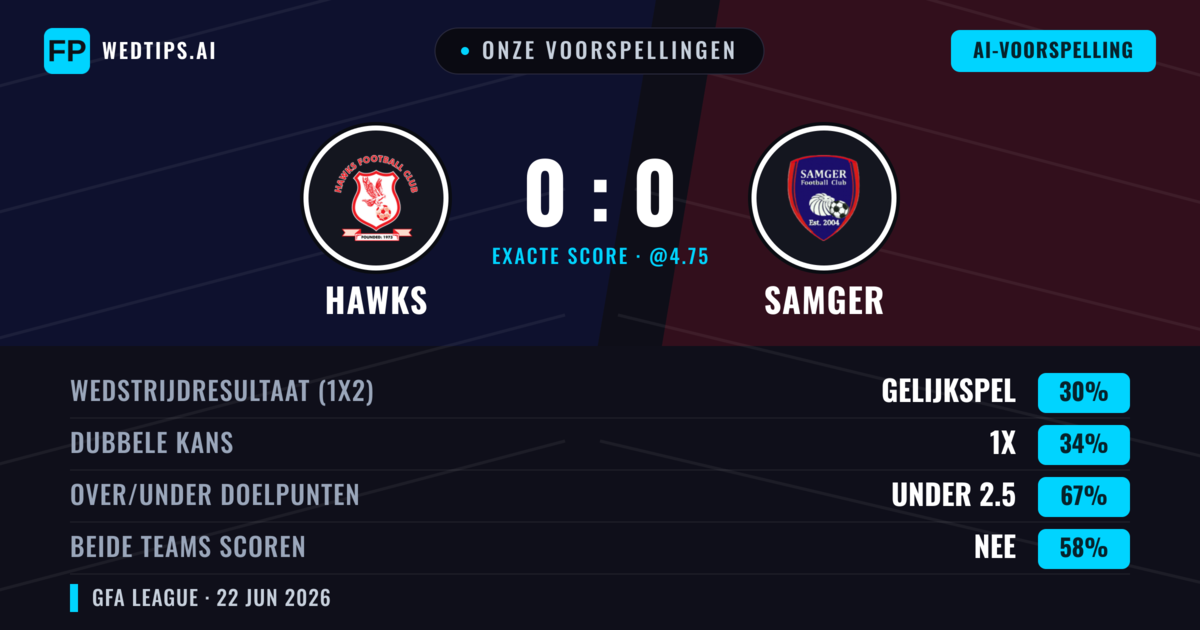 Onze voorspellingen: Hawks vs Samger — Hawks — Win (37%); Under 2.5; Beide scoren: Nee