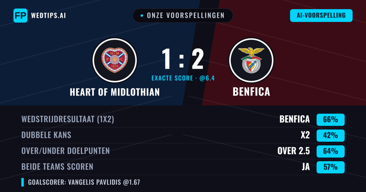 Onze voorspellingen: Heart of Midlothian vs Benfica — Benfica — Win (67%); Over 2.5; Beide scoren: Ja