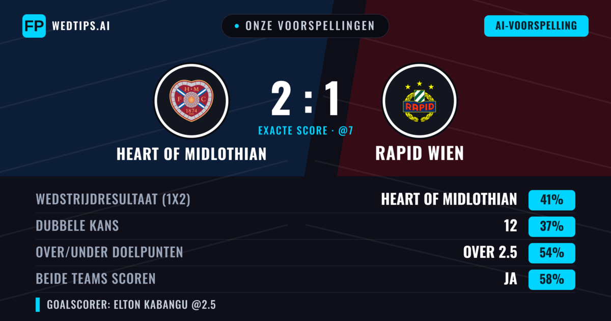 Onze voorspellingen: Heart of Midlothian vs Rapid Wien — Heart of Midlothian — Win (41%); Over 2.5; Beide scoren: Ja