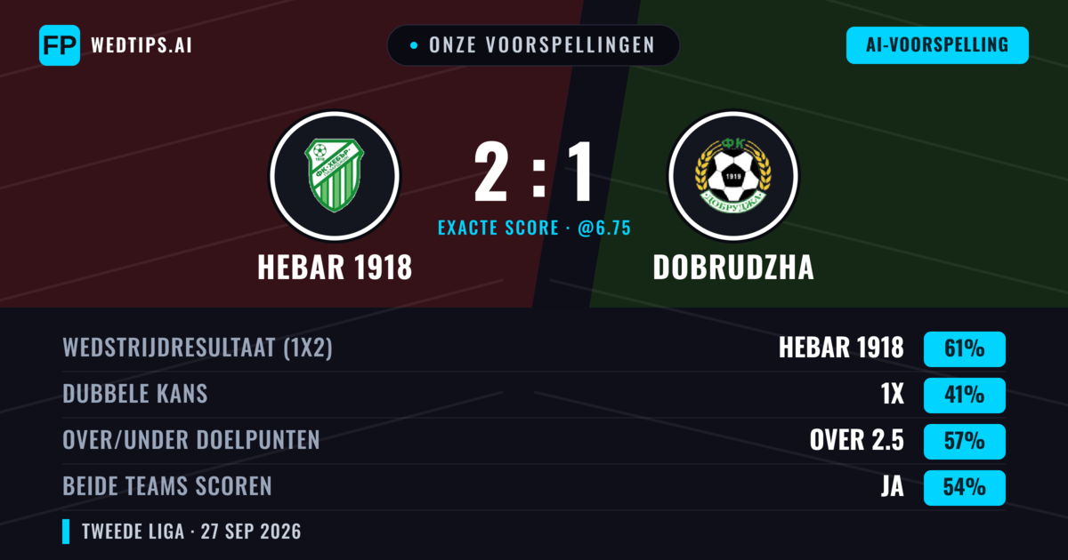 Onze voorspellingen: Hebar 1918 vs Dobrudzha — Hebar 1918 — Win (60%); Over 2.5; Beide scoren: Ja