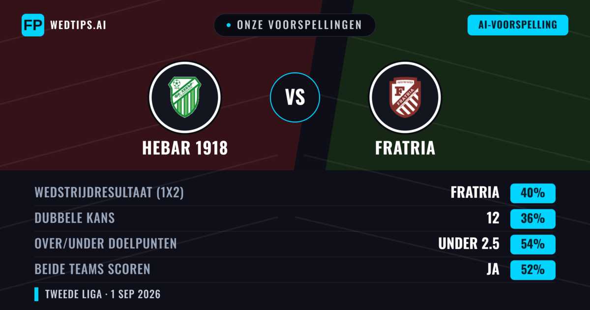 Onze voorspellingen: Hebar 1918 vs Fratria — Fratria — Win (40%); Under 2.5; Beide scoren: Ja