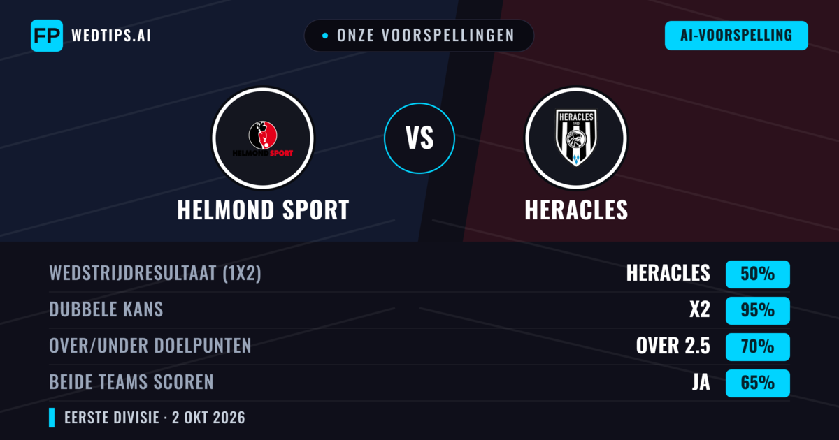 Onze voorspellingen: Helmond Sport vs Heracles — Heracles — Win (67%); Over 2.5; Beide scoren: Ja