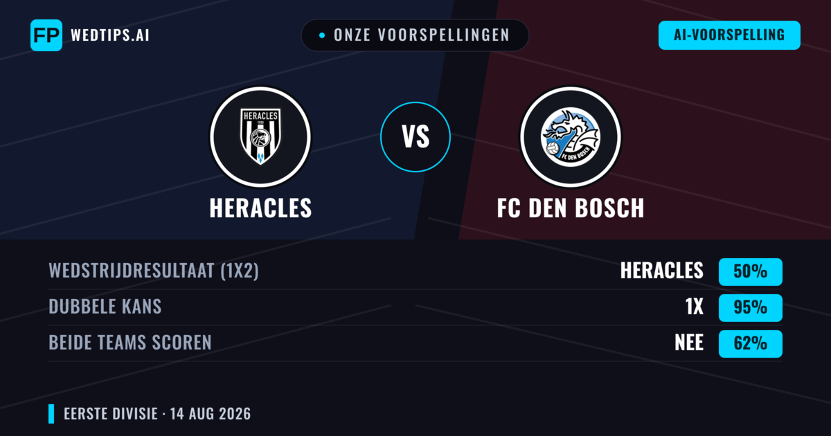 Onze voorspellingen: Heracles vs FC Den Bosch — Heracles — Win (60%); Over 2.5; Beide scoren: Ja