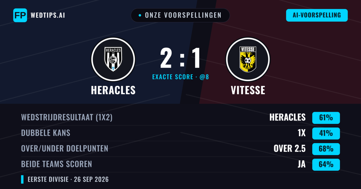 Onze voorspellingen: Heracles vs Vitesse — Heracles — Win (61%); Over 2.5; Beide scoren: Ja