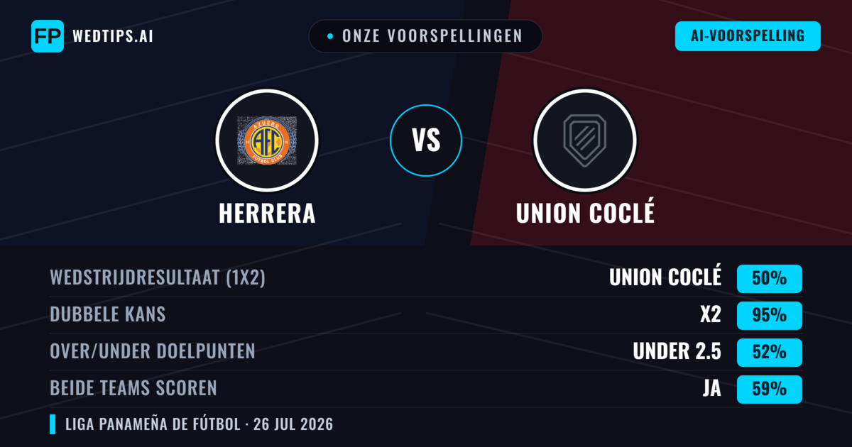 Onze voorspellingen: Herrera vs Union Coclé — Union Coclé — Win (53%); Under 2.5; Beide scoren: Nee