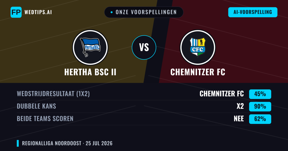 Onze voorspellingen: Hertha BSC II vs Chemnitzer FC — Gelijkspel (45%); Beide scoren: Nee