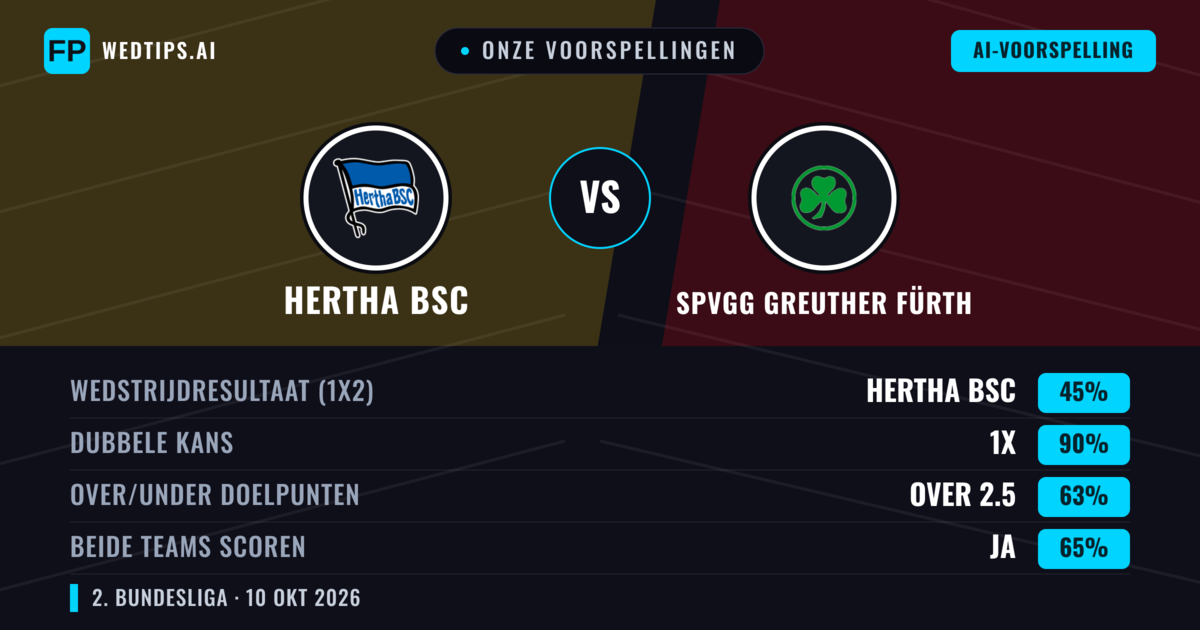 Onze voorspellingen: Hertha BSC vs SpVgg Greuther Fürth — Gelijkspel (45%); Over 2.5; Beide scoren: Ja
