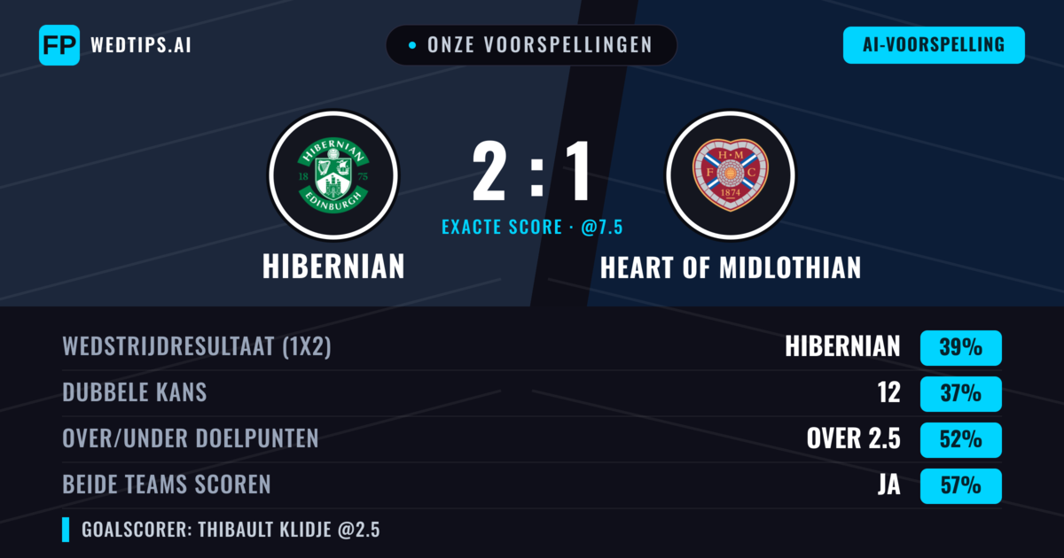 Onze voorspellingen: Hibernian vs Heart of Midlothian — Hibernian — Win (38%); Over 2.5; Beide scoren: Ja