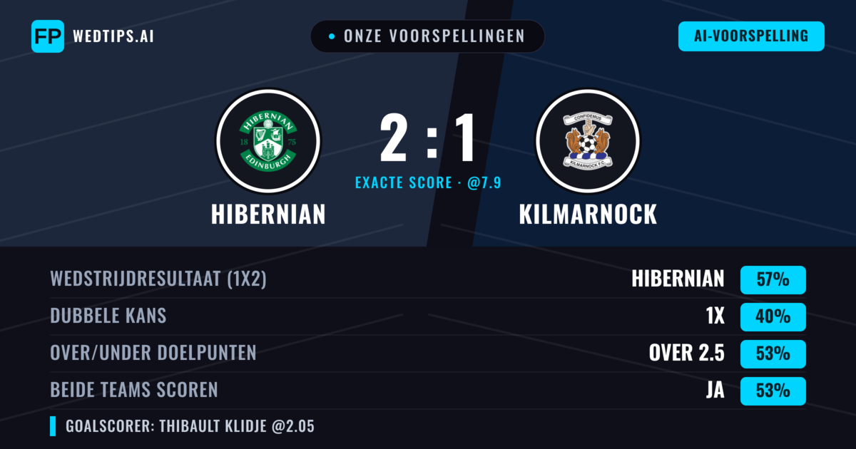 Onze voorspellingen: Hibernian vs Kilmarnock — Hibernian — Win (67%); Over 2.5; Beide scoren: Ja