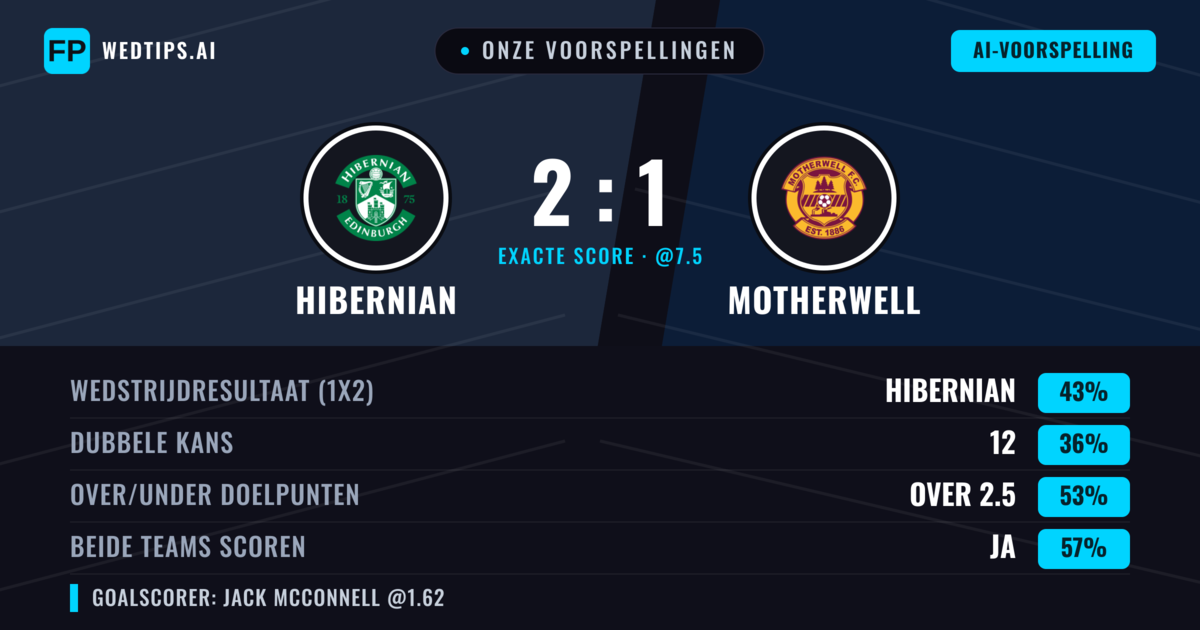 Onze voorspellingen: Hibernian vs Motherwell — Hibernian — Win (44%); Under 2.5; Beide scoren: Ja