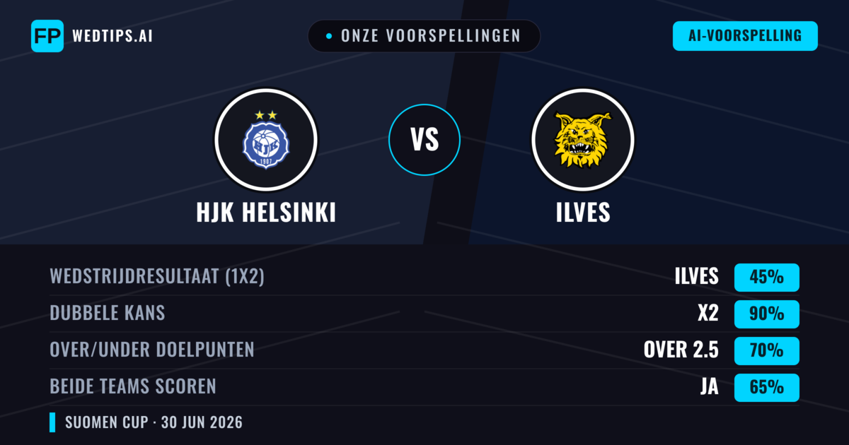 Onze voorspellingen: HJK Helsinki vs Ilves — Gelijkspel (45%); Over 2.5; Beide scoren: Ja