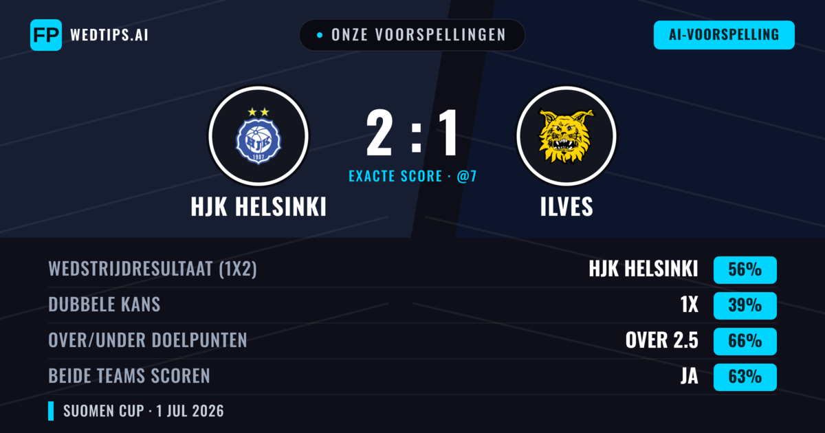 Onze voorspellingen: HJK Helsinki vs Ilves — HJK Helsinki — Win (57%); Over 2.5; Beide scoren: Ja