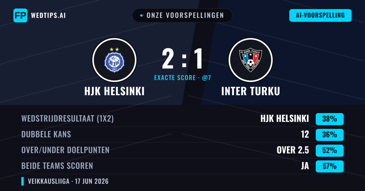 Onze voorspellingen: HJK Helsinki vs Inter Turku — HJK Helsinki — Win (38%); Over 2.5; Beide scoren: Ja