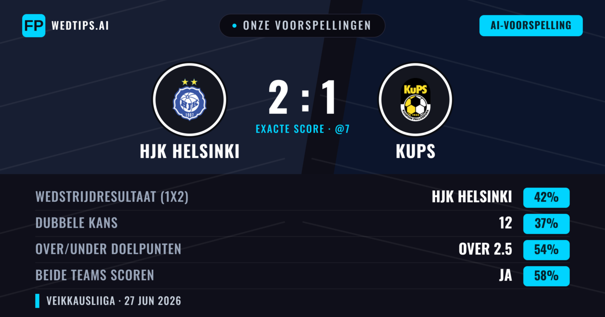 Onze voorspellingen: HJK Helsinki vs KuPS — HJK Helsinki — Win (42%); Over 2.5; Beide scoren: Ja