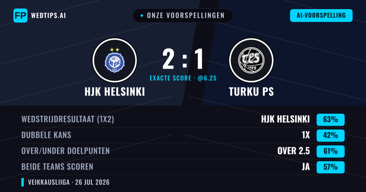 Onze voorspellingen: HJK Helsinki vs Turku PS — HJK Helsinki — Win (65%); Over 2.5; Beide scoren: Ja