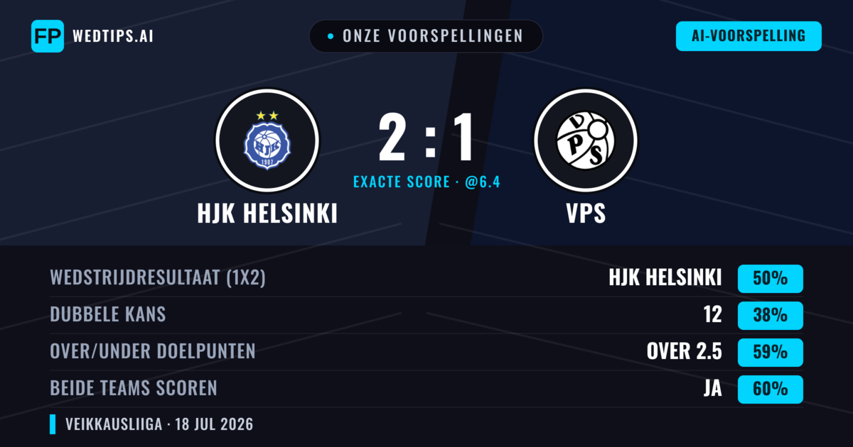 Onze voorspellingen: HJK Helsinki vs VPS — HJK Helsinki — Win (49%); Over 2.5; Beide scoren: Ja