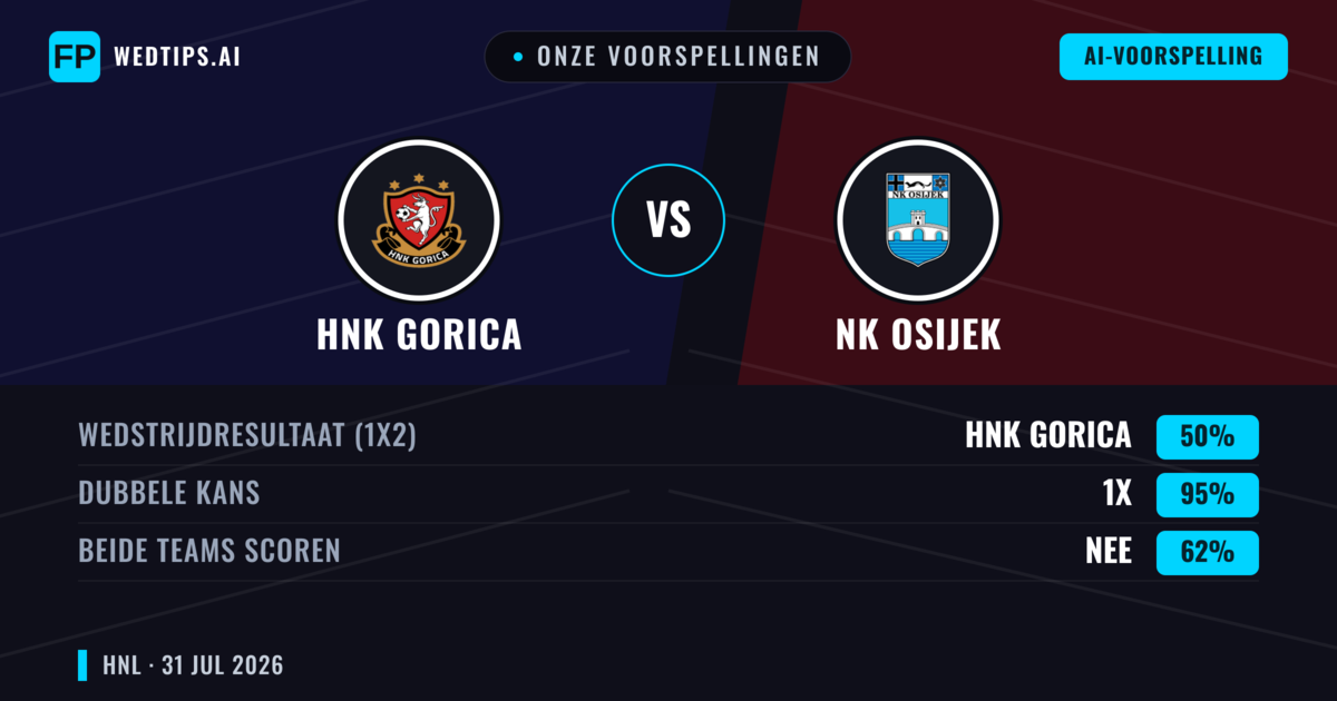 Onze voorspellingen: HNK Gorica vs NK Osijek — Gelijkspel (50%); Beide scoren: Nee
