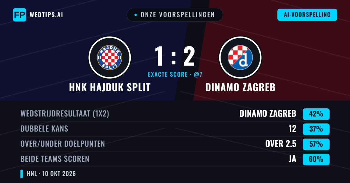 Onze voorspellingen: HNK Hajduk Split vs Dinamo Zagreb — Dinamo Zagreb — Win (43%); Over 2.5; Beide scoren: Ja