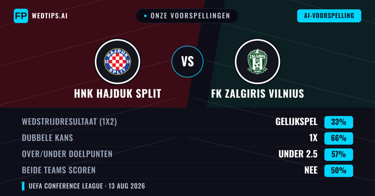 Onze voorspellingen: HNK Hajduk Split vs FK Zalgiris Vilnius — HNK Hajduk Split — Win (72%); Over 2.5; Beide scoren: Ja