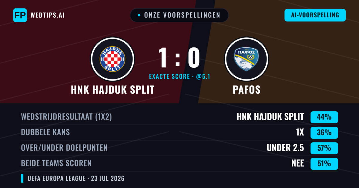 Onze voorspellingen: HNK Hajduk Split vs Pafos — HNK Hajduk Split — Win (46%); Under 2.5; Beide scoren: Nee