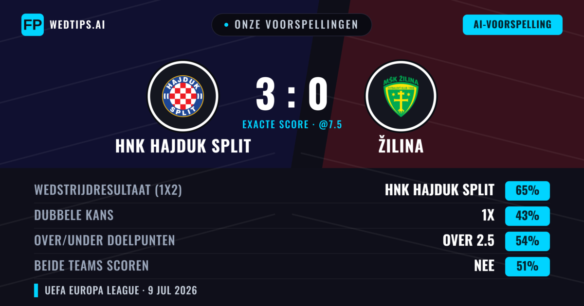 Onze voorspellingen: HNK Hajduk Split vs Žilina — HNK Hajduk Split — Win (67%); Over 2.5; Beide scoren: Nee