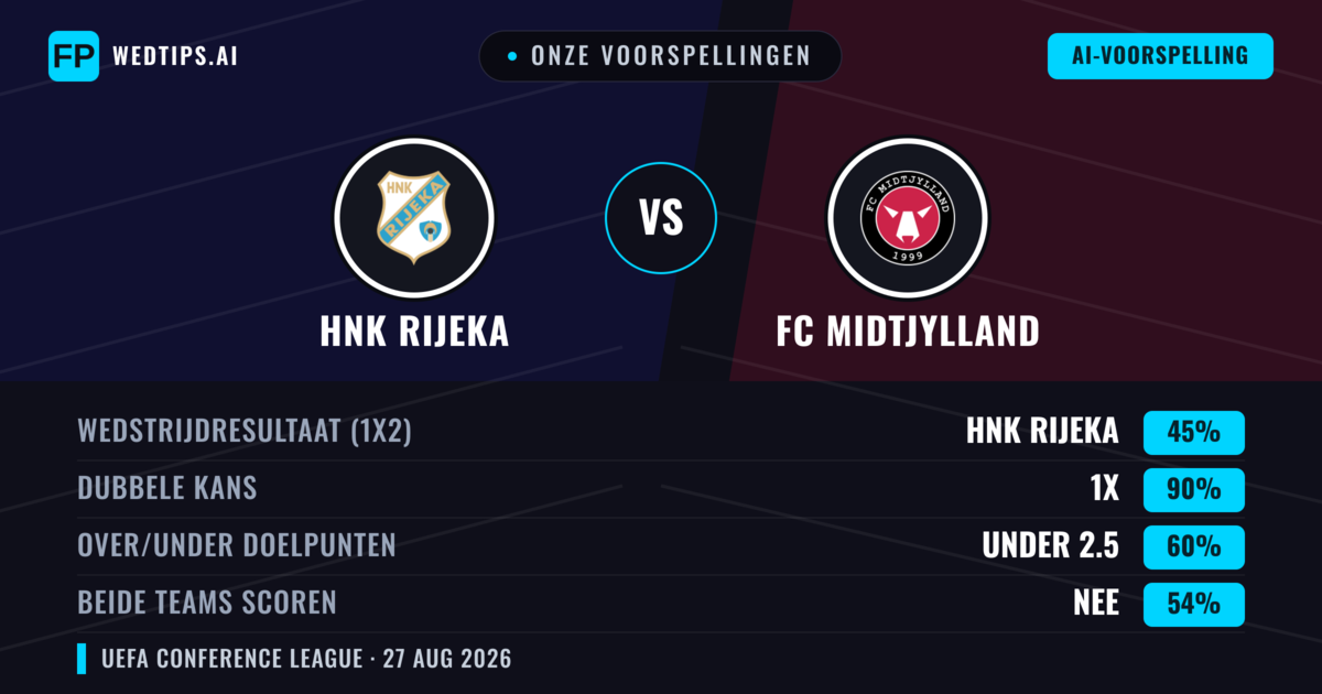Onze voorspellingen: HNK Rijeka vs FC Midtjylland — FC Midtjylland — Win (42%); Under 2.5; Beide scoren: Ja