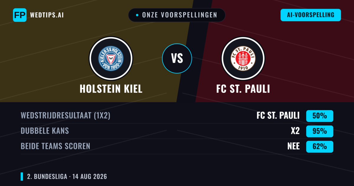 Onze voorspellingen: Holstein Kiel vs FC St. Pauli — Holstein Kiel — Win (40%); Over 2.5; Beide scoren: Ja
