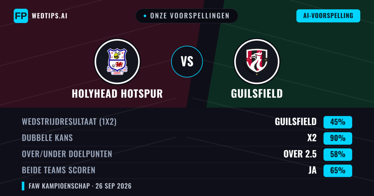 Onze voorspellingen: Holyhead Hotspur vs Guilsfield — Gelijkspel (45%); Over 2.5; Beide scoren: Ja