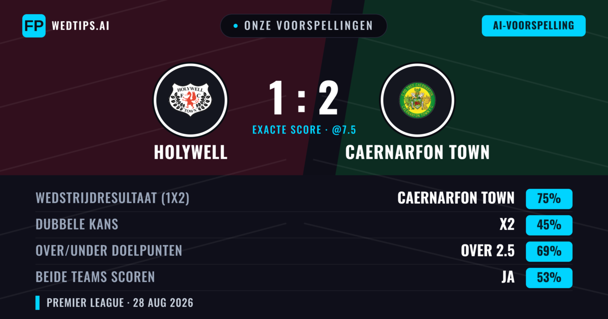 Onze voorspellingen: Holywell vs Caernarfon Town — Caernarfon Town — Win (72%); Over 2.5; Beide scoren: Ja