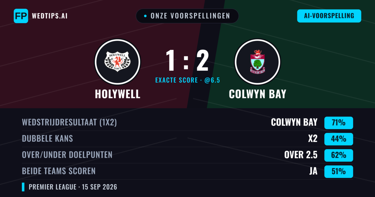 Onze voorspellingen: Holywell vs Colwyn Bay — Colwyn Bay — Win (69%); Over 2.5; Beide scoren: Ja