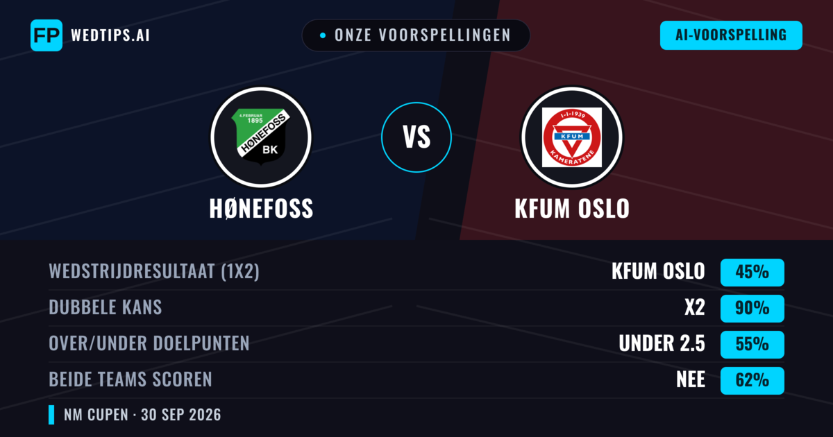 Onze voorspellingen: Hønefoss vs KFUM Oslo — KFUM Oslo — Win (67%); Over 2.5; Beide scoren: Ja