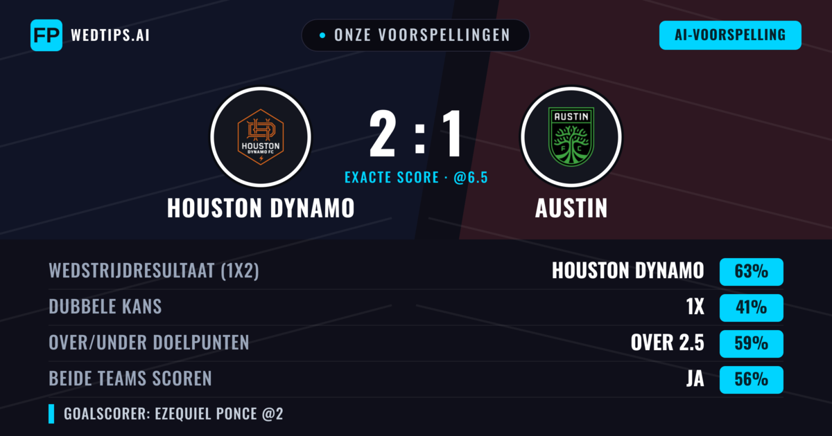 Onze voorspellingen: Houston Dynamo vs Austin — Houston Dynamo — Win (57%); Over 2.5; Beide scoren: Ja