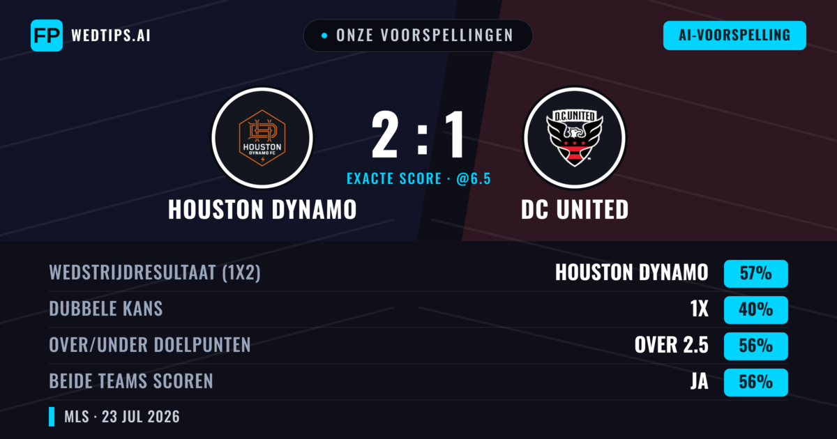 Onze voorspellingen: Houston Dynamo vs DC United — Houston Dynamo — Win (54%); Over 2.5; Beide scoren: Ja