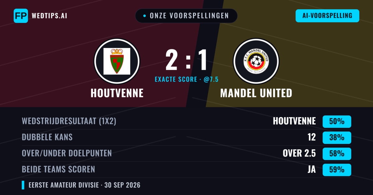 Onze voorspellingen: Houtvenne vs Mandel United — Houtvenne — Win (48%); Over 2.5; Beide scoren: Ja