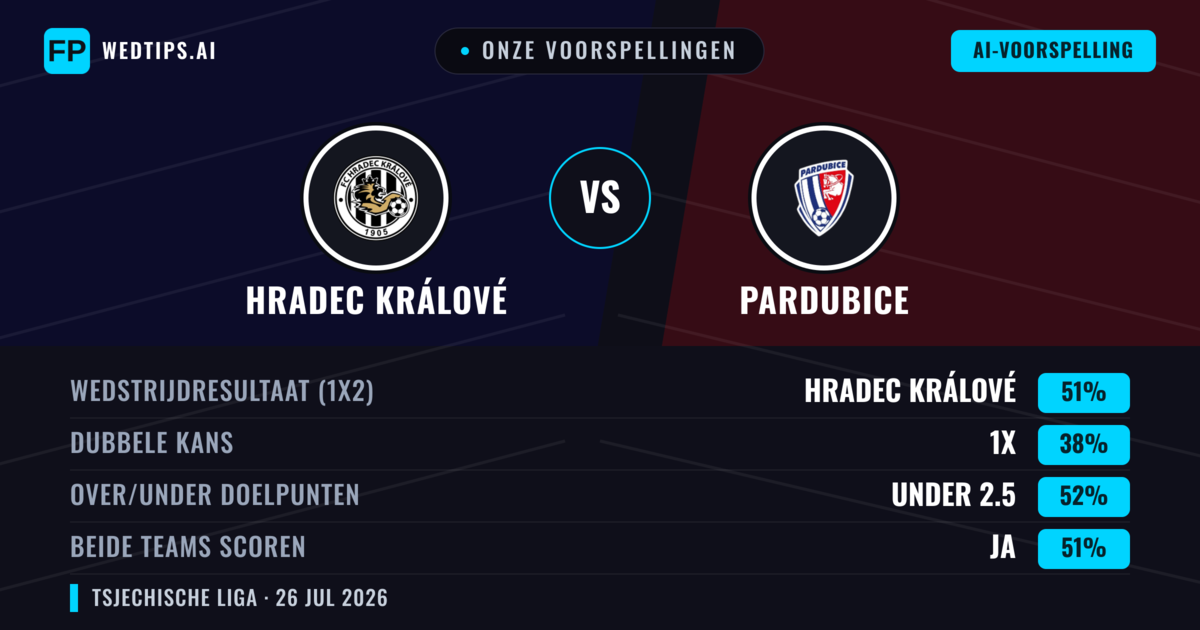 Onze voorspellingen: Hradec Králové vs Pardubice — Hradec Králové — Win (43%); Under 2.5; Beide scoren: Ja