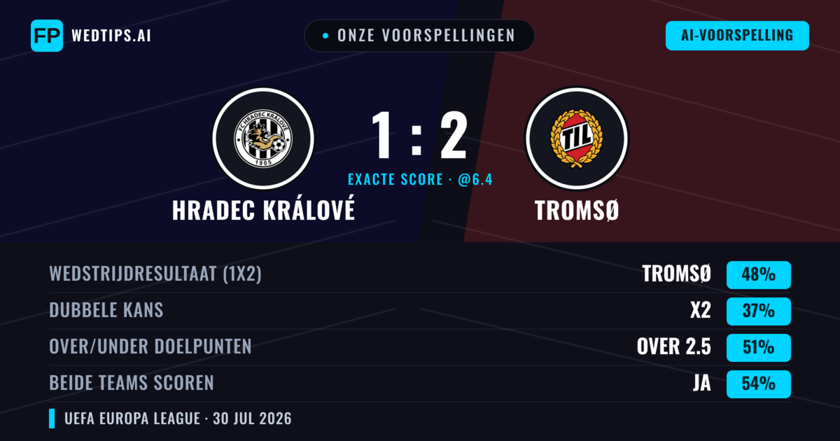 Onze voorspellingen: Hradec Králové vs Tromsø — Tromsø — Win (45%); Over 2.5; Beide scoren: Ja