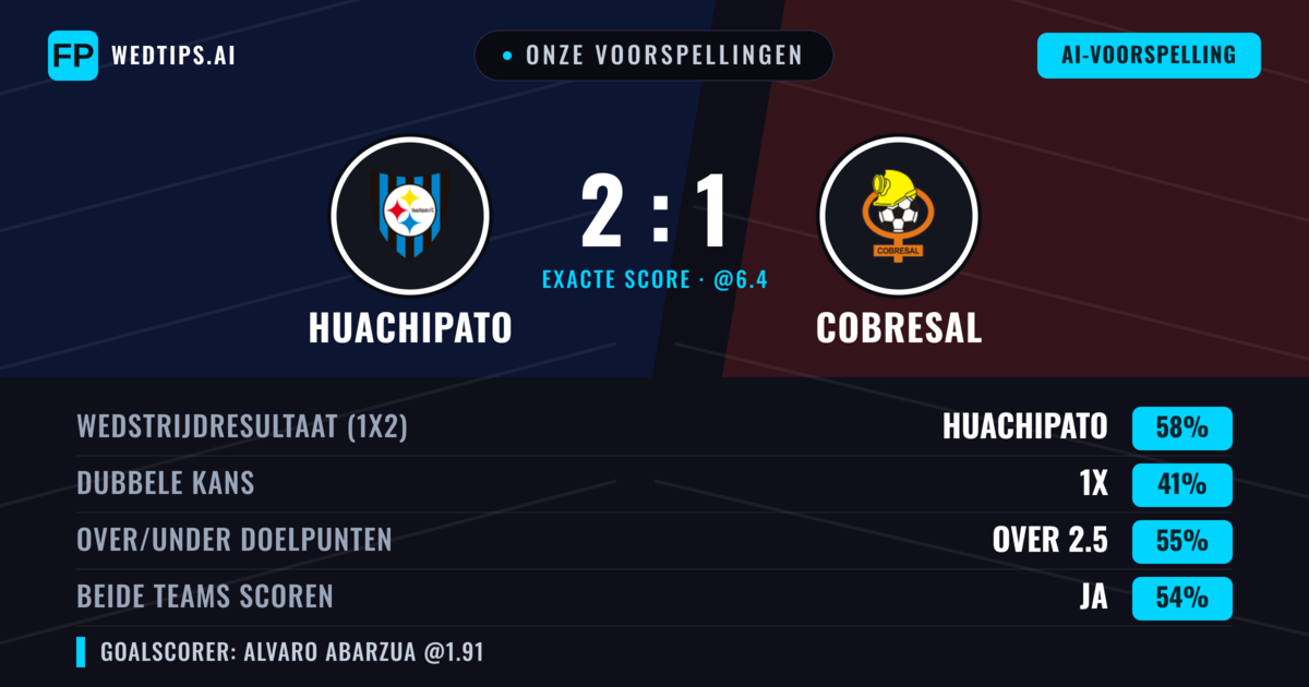Onze voorspellingen: Huachipato vs Cobresal — Huachipato — Win (59%); Over 2.5; Beide scoren: Ja