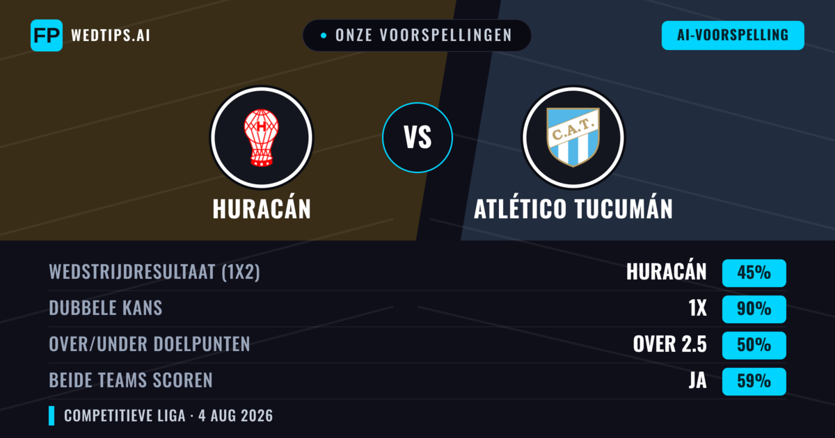 Onze voorspellingen: Huracán vs Atlético Tucumán — Huracán — Win (47%); Under 2.5; Beide scoren: Nee