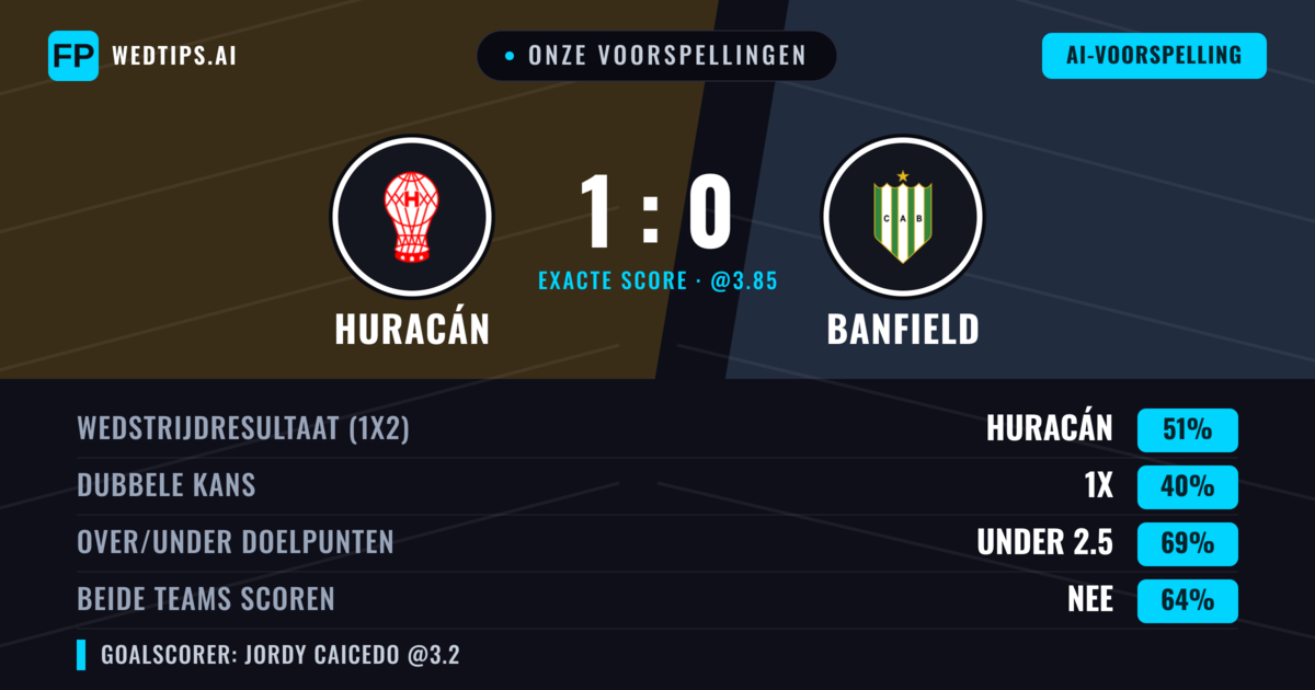 Onze voorspellingen: Huracán vs Banfield — Huracán — Win (49%); Under 2.5; Beide scoren: Nee