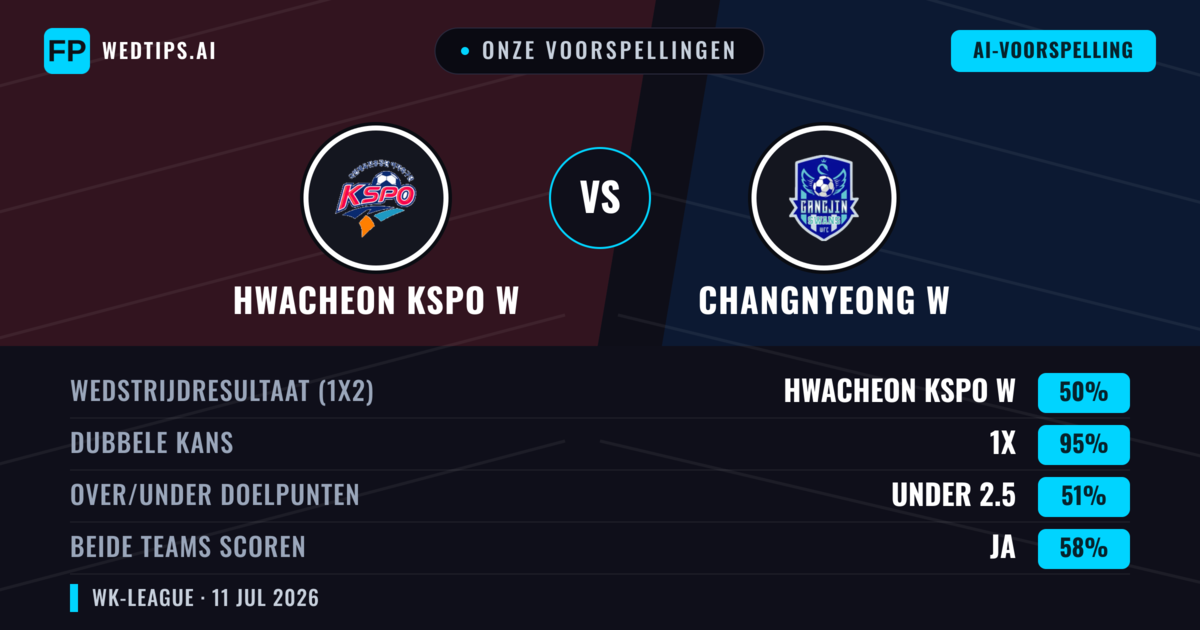 Onze voorspellingen: Hwacheon KSPO W vs Changnyeong W — Gelijkspel (50%); Under 2.5; Beide scoren: Ja