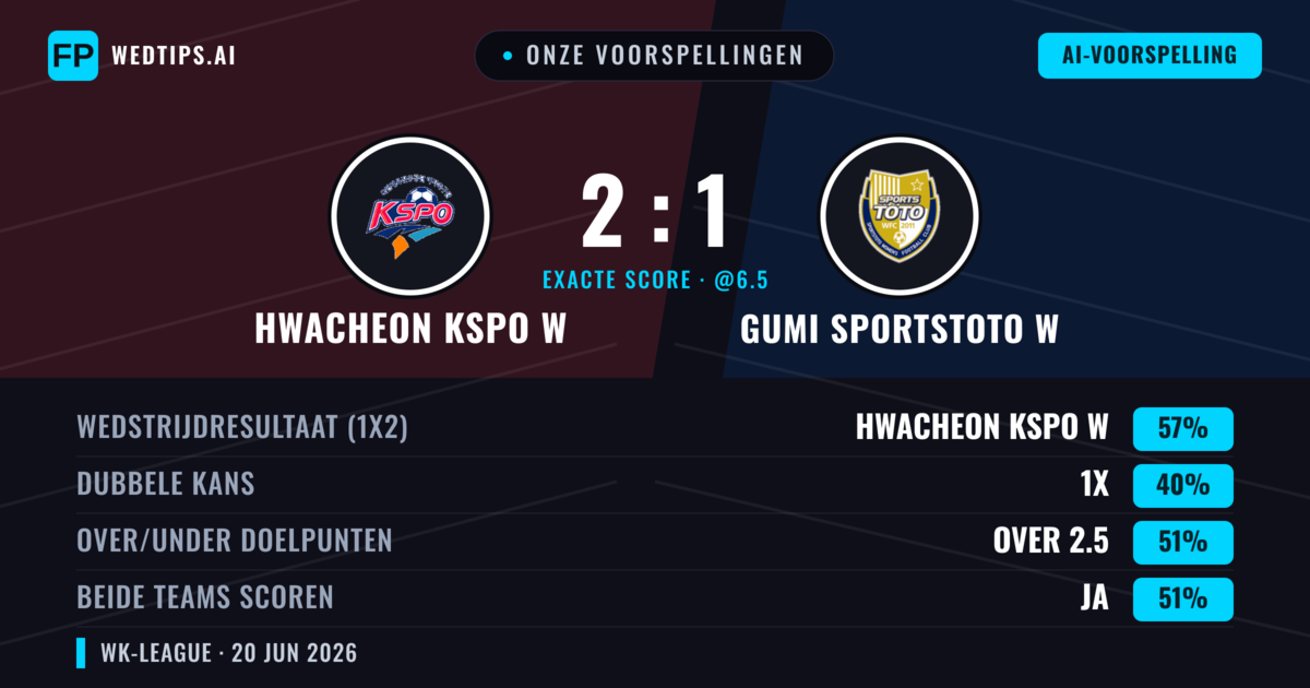 Onze voorspellingen: Hwacheon KSPO W vs Gumi Sportstoto W — Hwacheon KSPO W — Win (57%); Over 2.5; Beide scoren: Ja